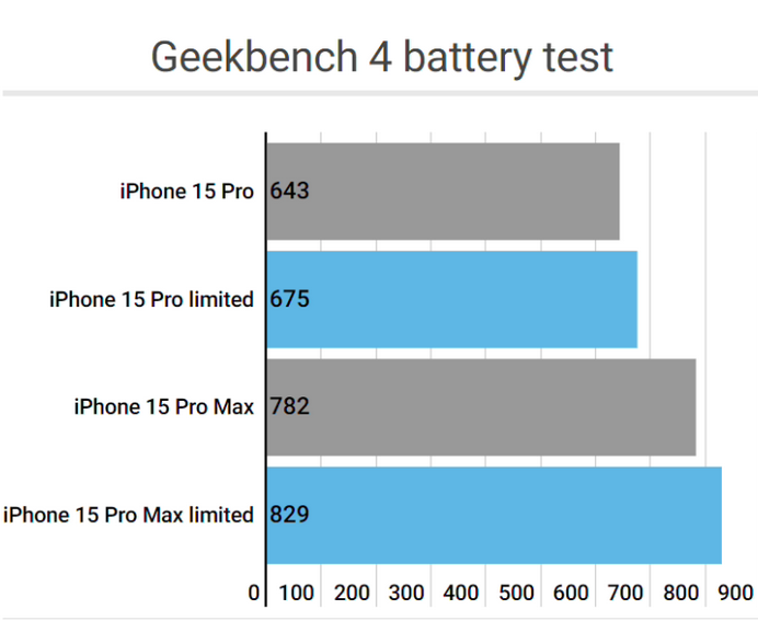 望花apple维修站iPhone15Pro的ProMotion高刷功能耗电吗