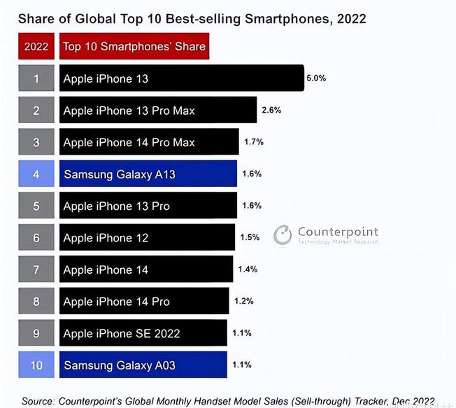 望花苹果维修分享:为什么iPhone14的销量不如iPhone13? 