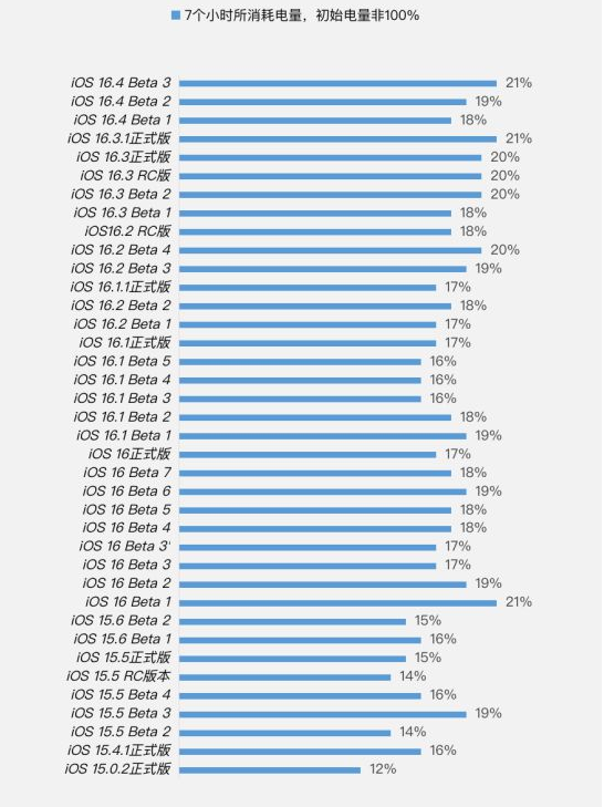 望花苹果手机维修分享iOS 16.4 Beta 3续航跑分等测试结果汇总 