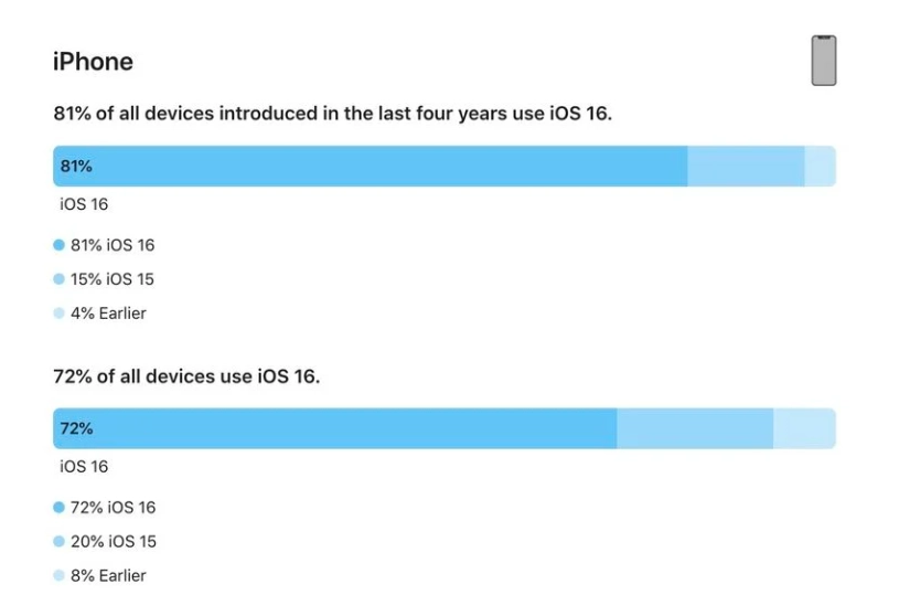 望花苹果手机维修分享iOS 16 / iPadOS 16 安装率 