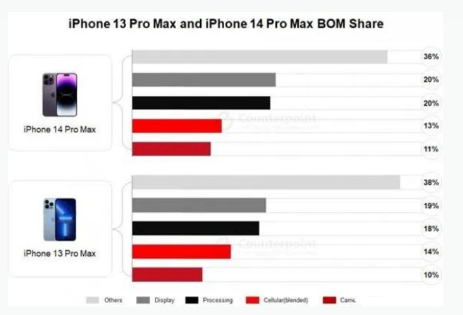 望花苹果手机维修分享iPhone 14 Pro的成本和利润 