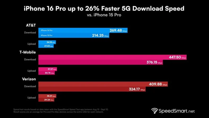 望花苹果手机维修分享iPhone 16 Pro 系列的 5G 速度 